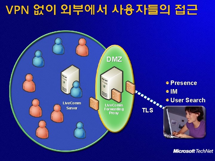VPN 없이 외부에서 사용자들의 접근 DMZ Live. Comm Server Live. Comm Forwarding Proxy Presence