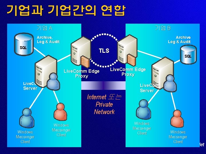 기업과 기업간의 연합 기업 A 기업 B Archive, Log & Audit Archive Log &