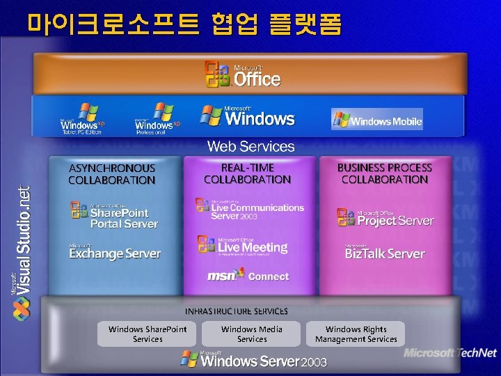 마이크로소프트 협업 플랫폼 REAL-TIME COLLABORATION ASYNCHRONOUS COLLABORATION BUSINESS PROCESS COLLABORATION INFRASTRUCTURE SERVICES Windows Share.