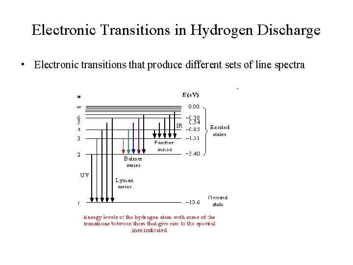 Electronic Transitions in Hydrogen Discharge • Electronic transitions that produce different sets of line