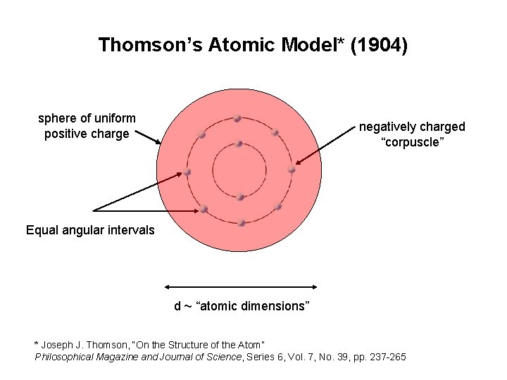 Thomson’s Atomic Model* (1904) sphere of uniform positive charge negatively charged “corpuscle” Equal angular
