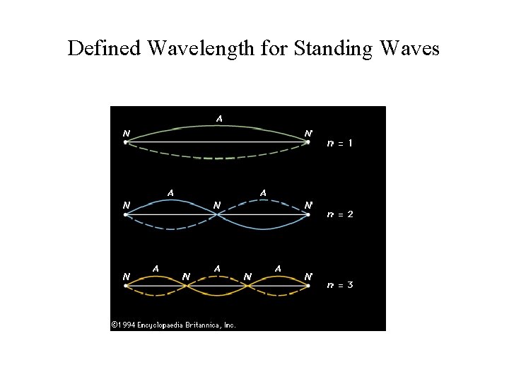 Defined Wavelength for Standing Waves 