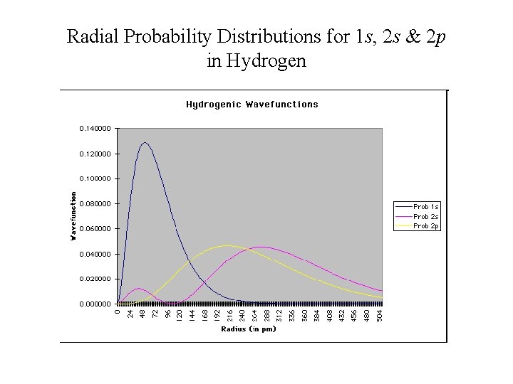 Radial Probability Distributions for 1 s, 2 s & 2 p in Hydrogen 