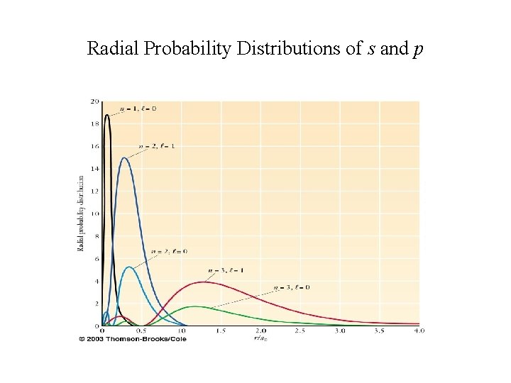 Radial Probability Distributions of s and p 