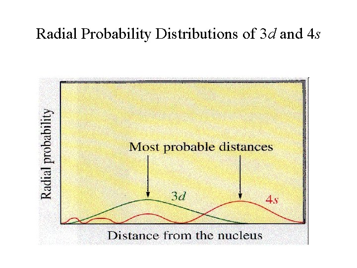 Radial Probability Distributions of 3 d and 4 s 