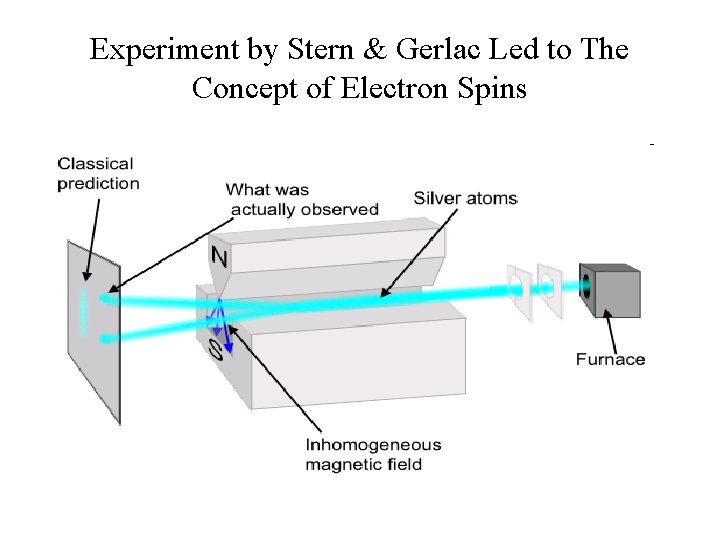 Experiment by Stern & Gerlac Led to The Concept of Electron Spins 