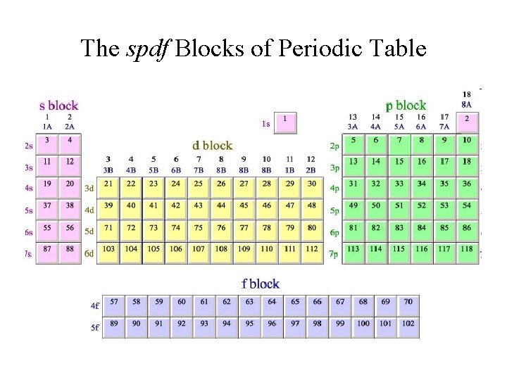 The spdf Blocks of Periodic Table 