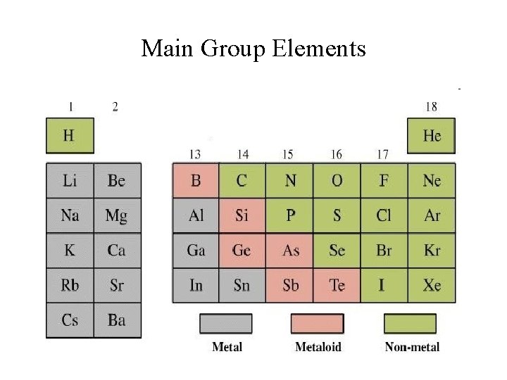Main Group Elements 