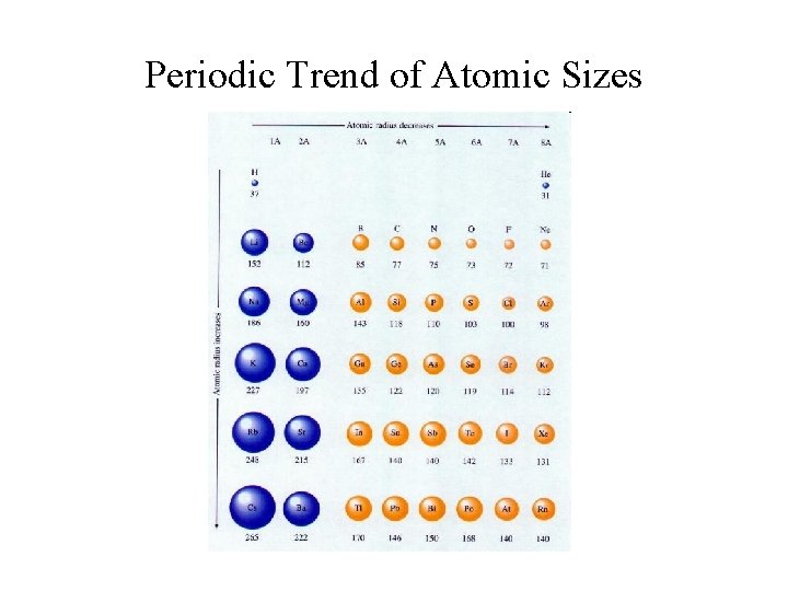 Periodic Trend of Atomic Sizes 