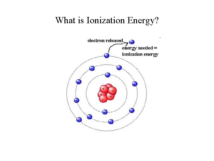 What is Ionization Energy? 