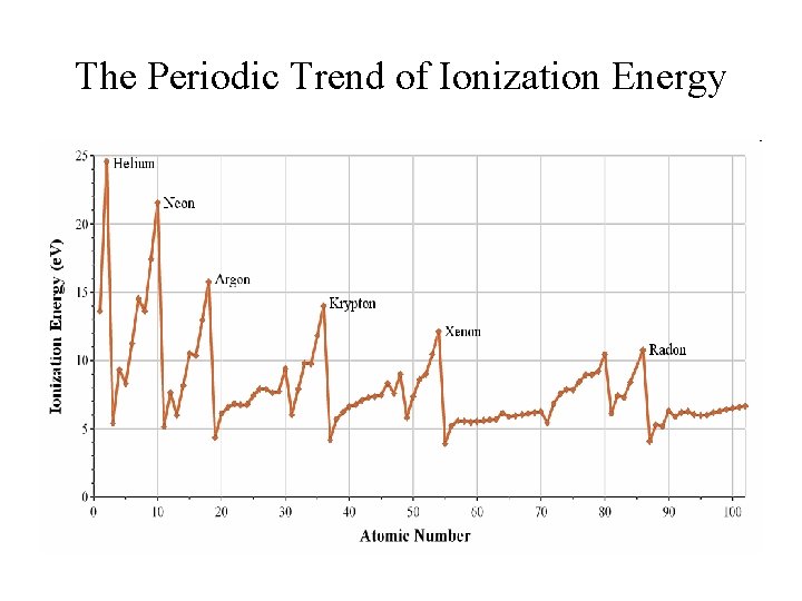 The Periodic Trend of Ionization Energy 