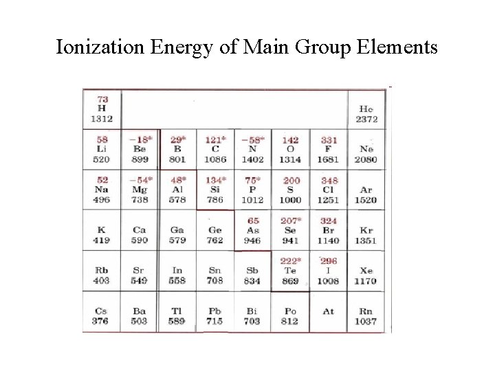 Ionization Energy of Main Group Elements 