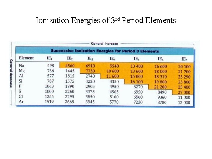 Ionization Energies of 3 rd Period Elements 