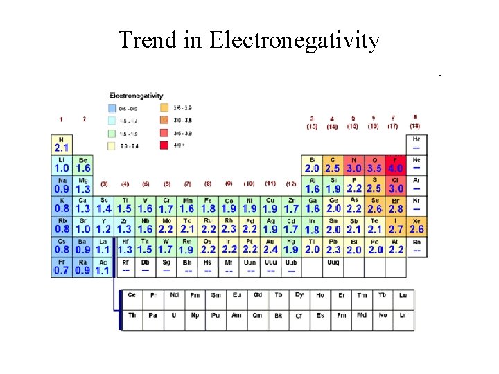 Trend in Electronegativity 