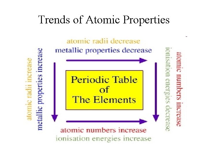 Trends of Atomic Properties 