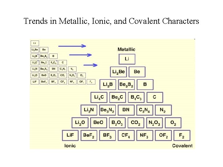 Trends in Metallic, Ionic, and Covalent Characters 