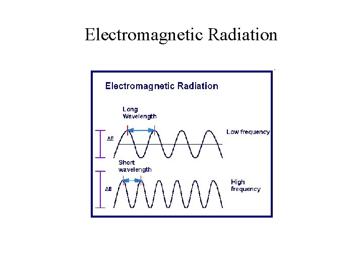 Electromagnetic Radiation 