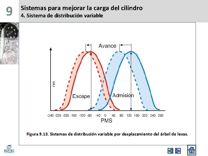 9 Sistemas para mejorar la carga del cilindro 4. Sistema de distribución variable Figura