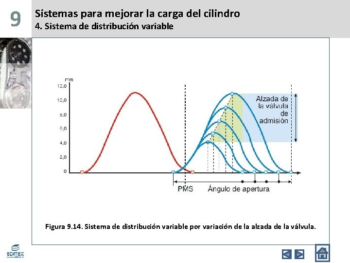 9 Sistemas para mejorar la carga del cilindro 4. Sistema de distribución variable Figura