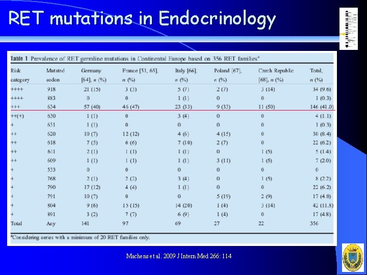 RET mutations in Endocrinology Machens et al. 2009 J Intern Med 266: 114 