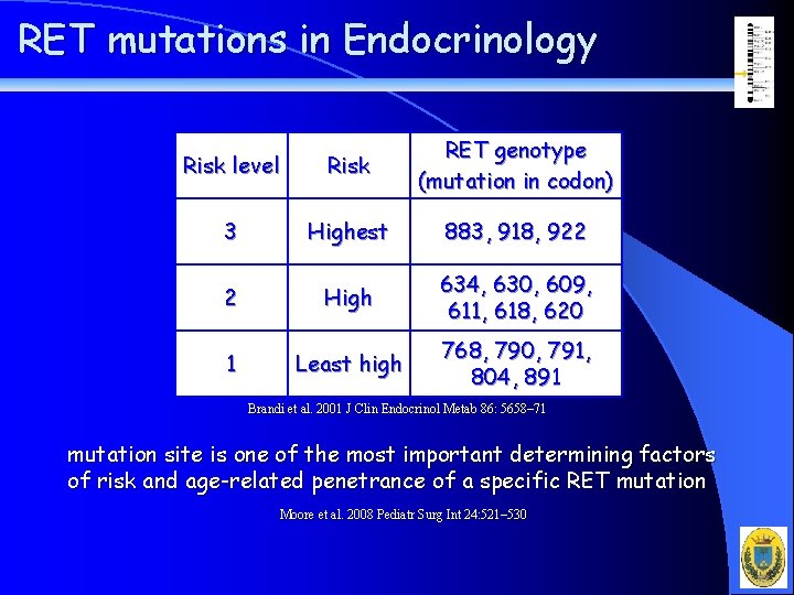 RET mutations in Endocrinology Risk level Risk RET genotype (mutation in codon) 3 Highest