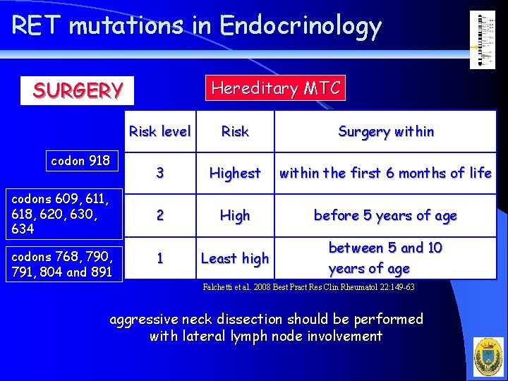 RET mutations in Endocrinology Hereditary MTC SURGERY codon 918 codons 609, 611, 618, 620,