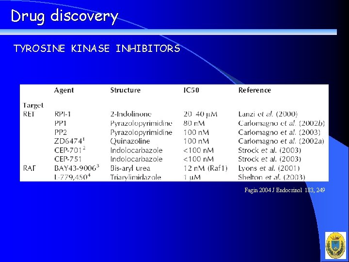 Drug discovery TYROSINE KINASE INHIBITORS Fagin 2004 J Endocrinol 183, 249 