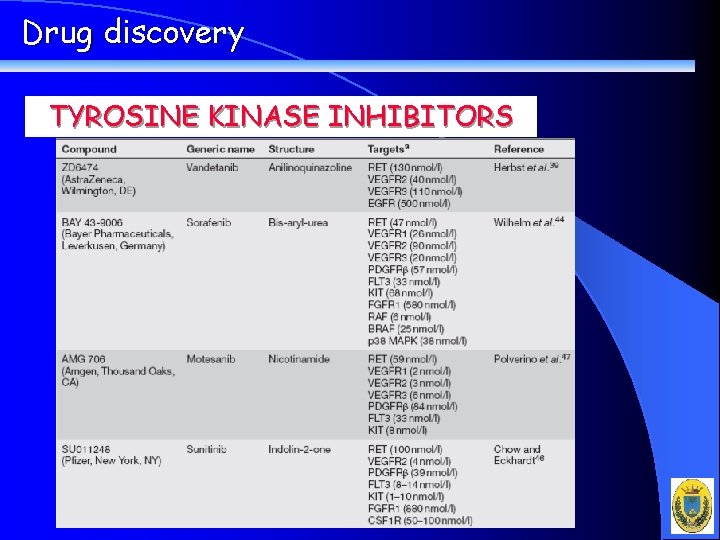 Drug discovery TYROSINE KINASE INHIBITORS 