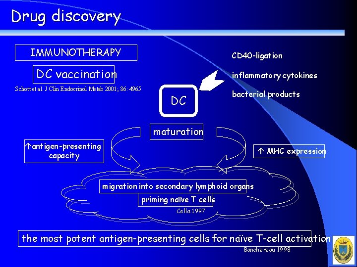 Drug discovery IMMUNOTHERAPY CD 40 -ligation DC vaccination Schott et al. J Clin Endocrinol