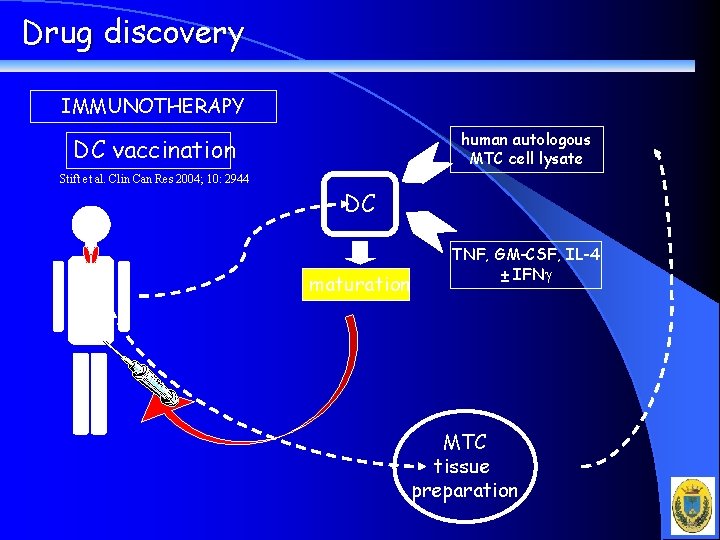 Drug discovery IMMUNOTHERAPY human autologous MTC cell lysate DC vaccination Stift et al. Clin