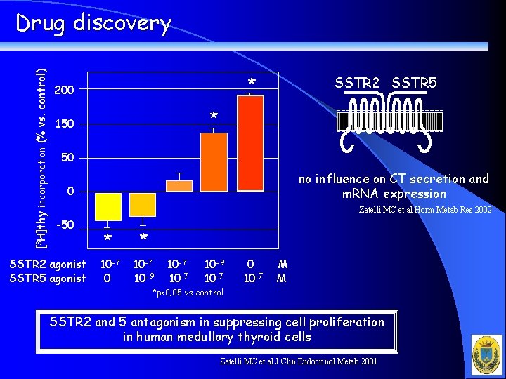 [3 H]thy incorporation (% vs. control) Drug discovery SSTR 2 SSTR 5 * 200