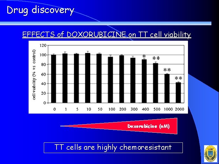 Drug discovery EFFECTS of DOXORUBICINE on TT cell viability Doxorubicine (n. M) TT cells