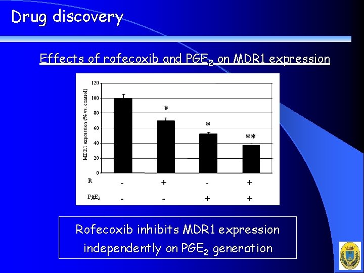 Drug discovery Effects of rofecoxib and PGE 2 on MDR 1 expression Rofecoxib inhibits