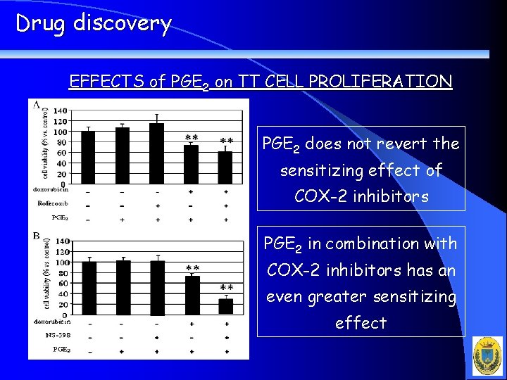 Drug discovery EFFECTS of PGE 2 on TT CELL PROLIFERATION PGE 2 does not