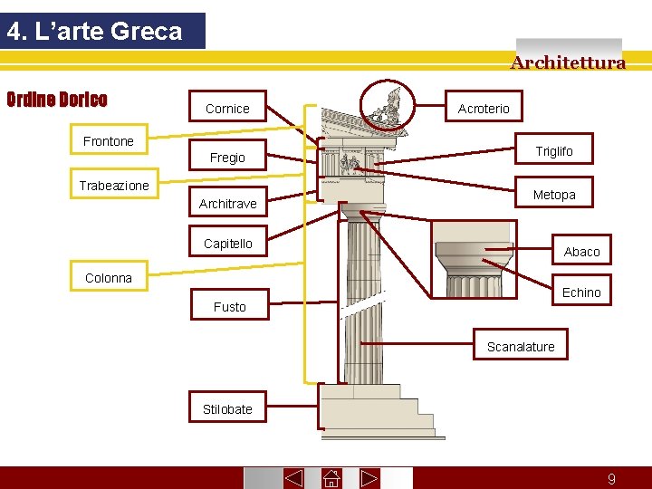 4. L’arte Greca Architettura Ordine Dorico Cornice Frontone Fregio Trabeazione Architrave Acroterio Triglifo Metopa