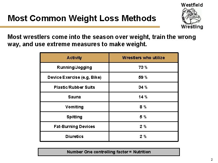 Westfield Most Common Weight Loss Methods Wrestling Most wrestlers come into the season over