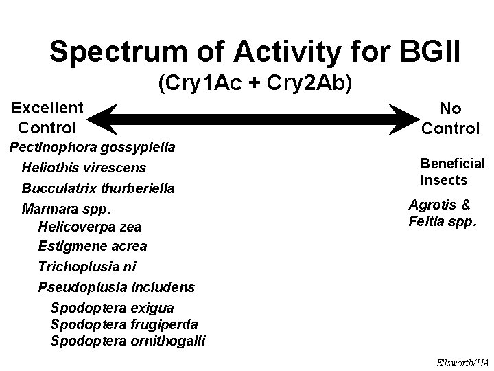 Spectrum of Activity for BGII (Cry 1 Ac + Cry 2 Ab) Excellent Control