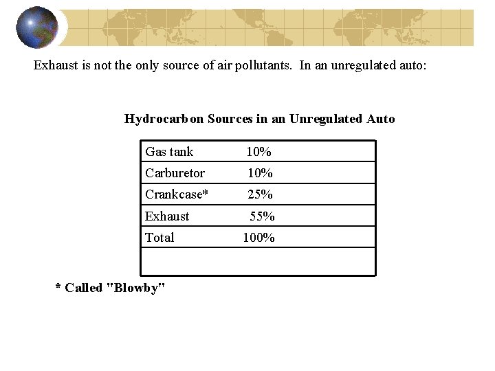 Exhaust is not the only source of air pollutants. In an unregulated auto: Hydrocarbon