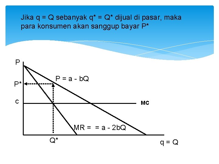 Jika q = Q sebanyak q* = Q* dijual di pasar, maka para konsumen