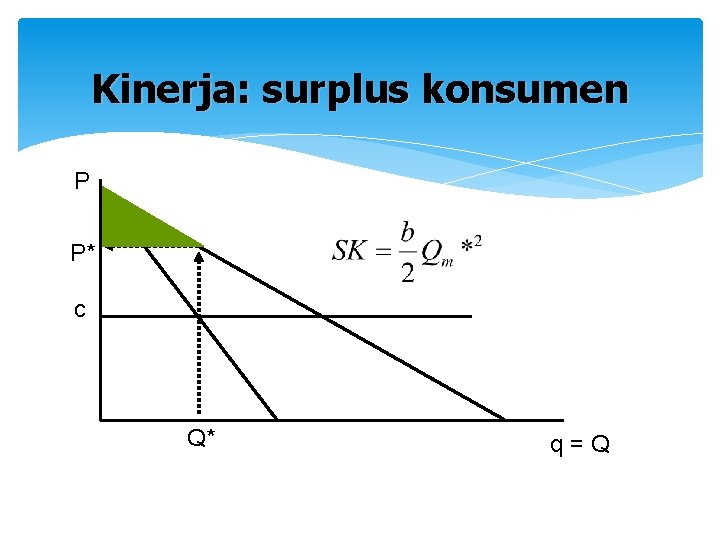 Kinerja: surplus konsumen P P* c Q* q=Q 