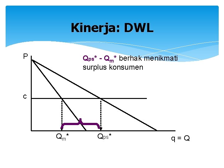 Kinerja: DWL P Qps* - Qm* berhak menikmati surplus konsumen c Q m* Qps*
