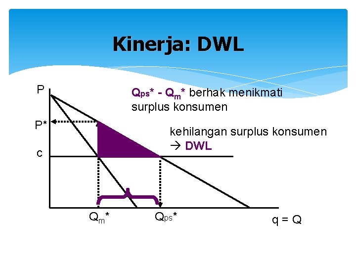 Kinerja: DWL P Qps* - Qm* berhak menikmati surplus konsumen P* kehilangan surplus konsumen