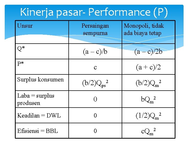 Kinerja pasar- Performance (P) Unsur Persaingan sempurna Monopoli, tidak ada biaya tetap Q* (a