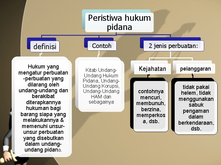 Peristiwa hukum pidana definisi Hukum yang mengatur perbuatan -perbuatan yang dilarang oleh undang-undang dan