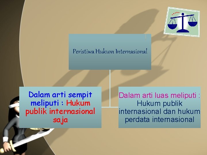 Peristiwa Hukum Internasional Dalam arti sempit meliputi : Hukum publik internasional saja Dalam arti