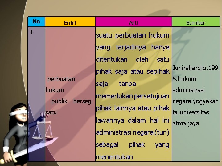 No Entri 1 Arti Sumber suatu perbuatan hukum yang terjadinya hanya ditentukan oleh satu