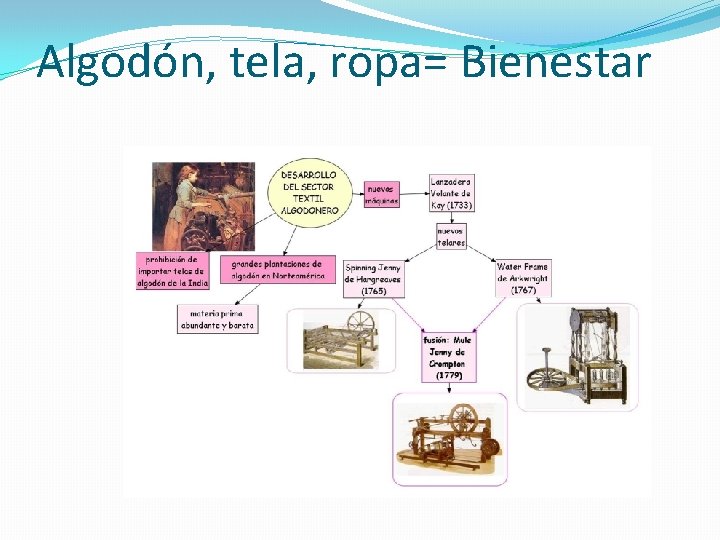 Algodón, tela, ropa= Bienestar 