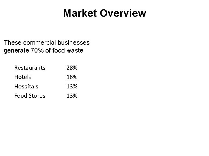 Market Overview These commercial businesses generate 70% of food waste Restaurants Hotels Hospitals Food