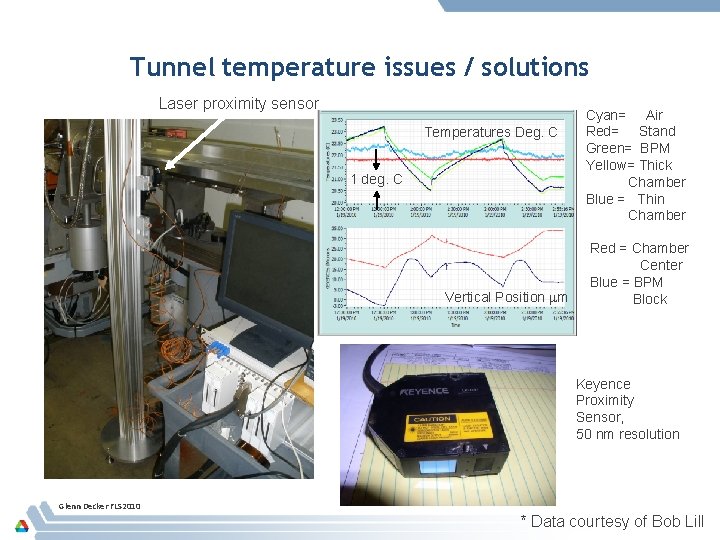 Tunnel temperature issues / solutions Laser proximity sensor Temperatures Deg. C 1 deg. C