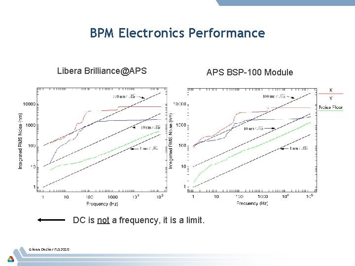 BPM Electronics Performance Libera Brilliance@APS DC is not a frequency, it is a limit.